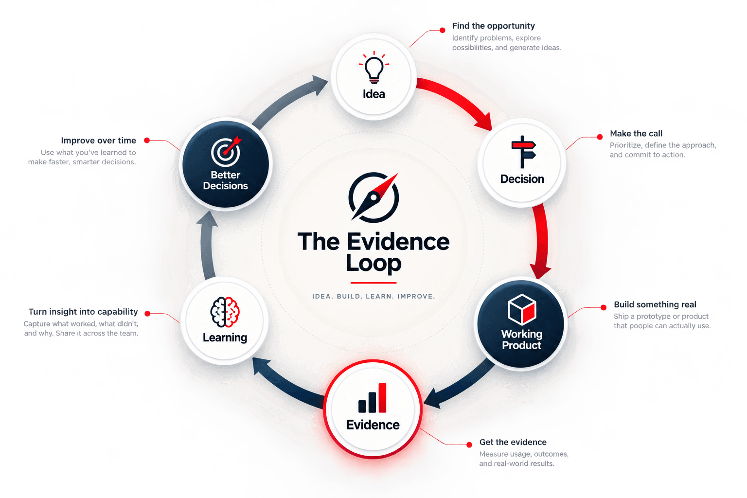 The Evidence Loop: Idea, Decision, Working Product, Evidence, Learning, and Better Decisions, shown as a continuous cycle.
