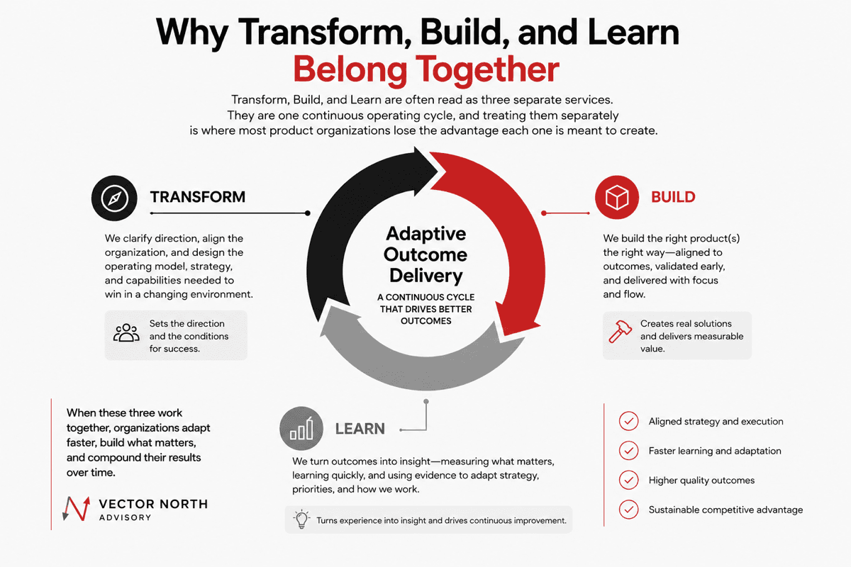 Circular diagram of Adaptive Outcome Delivery showing Transform, Build, and Learn as a continuous cycle, with a short description and outcome for each phase and a summary list of benefits: aligned strategy and execution, faster learning and adaptation, higher quality outcomes, and sustainable competitive advantage.