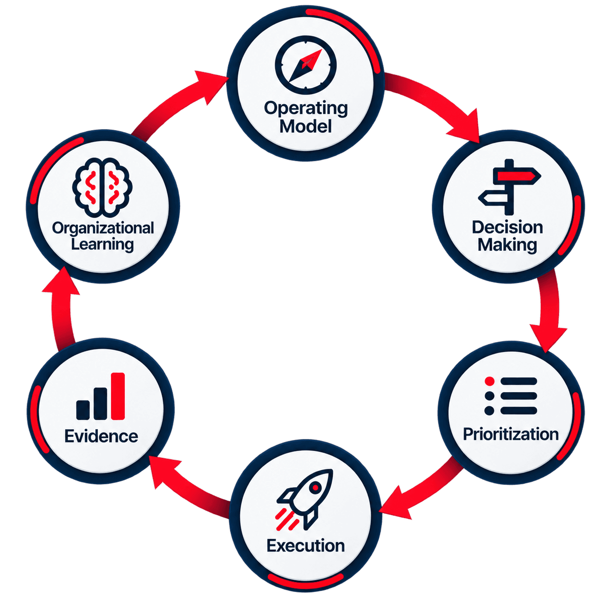 The operating model as a continuous cycle: Operating Model, Decision Making, Prioritization, Execution, Evidence, and Organizational Learning, feeding back into the Operating Model.
