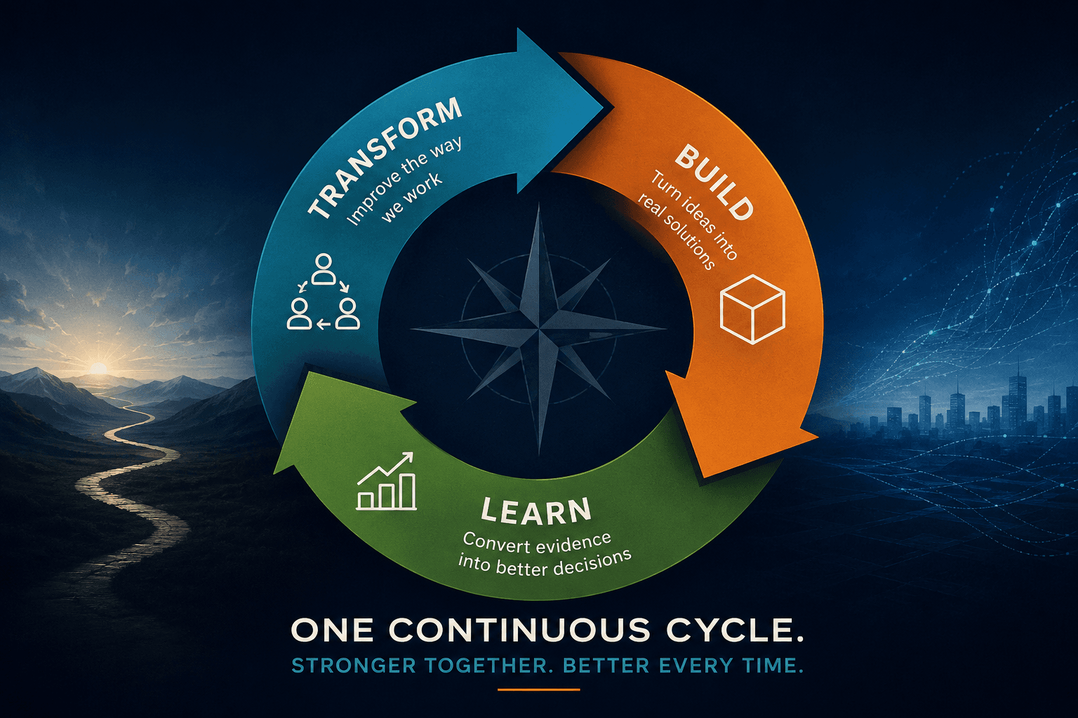 Circular diagram showing Transform, Build, and Learn as one continuous cycle: Transform improves the way we work, Build turns ideas into real solutions, and Learn converts evidence into better decisions, captioned 'One continuous cycle. Stronger together. Better every time.'
